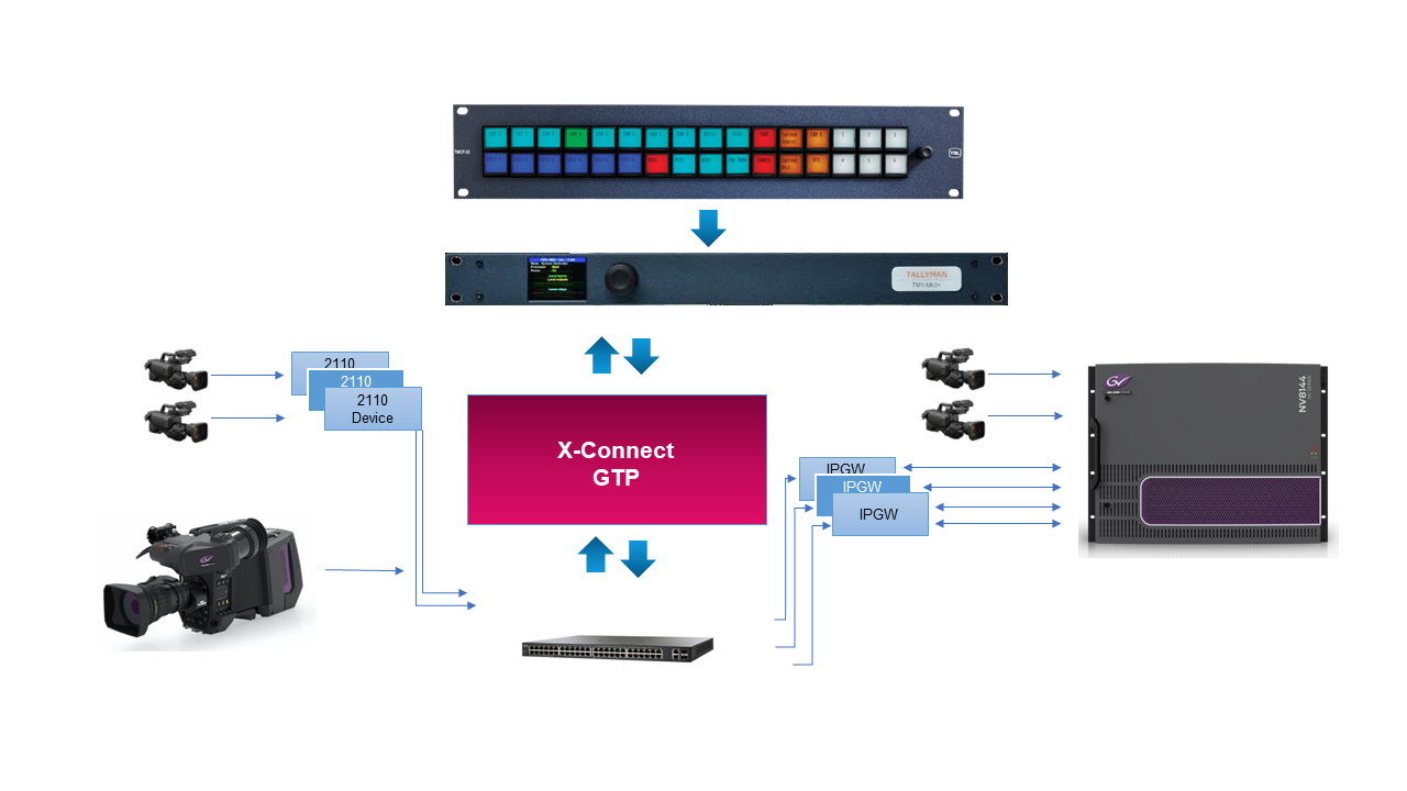 X-Connect routing